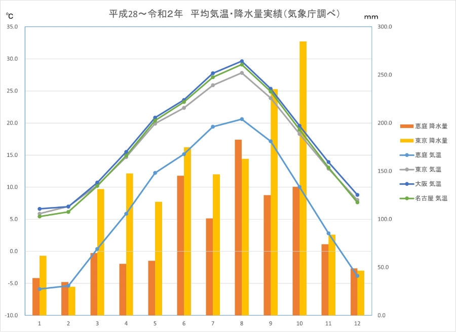 平均気温・降水量